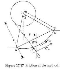 Stability Of Earth Slopes Soil Engineering