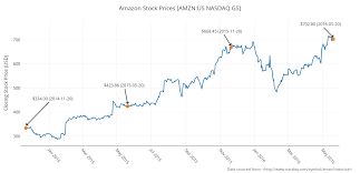 Amzn) amazon stock price per share is $3,206.20 today (as of jan 29, 2021). Amazon Stock Prices Amzn Us Nasdaq Gs Line Chart Made By Erinncrain Plotly