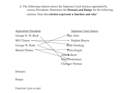 On at least two occasions in 2016, trump said the process of replacing supreme court justice antonin scalia should wait until after that year's presidential election. Solved 16 The Following Relation Shows The Supreme Court Chegg Com