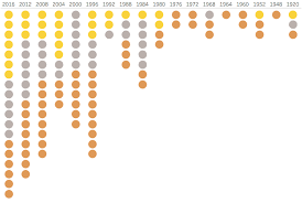 Boxe e atletismo, sendo esta segunda responsável por 24 ouros, 31 pratas e 24 bronzes, totalizando 79. Todas As Medalhas Olimpicas Do Brasil Infograficos Gazeta Do Povo