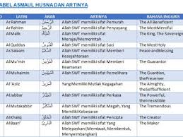 Sifat sama' ( maha mendengar ) bagi allah ta'ala berta'aluq ia pada segala maujudat tetapi bagi mendengar pada makhluk hanya pada suara saja. Tabel Asmaul Husna Lengkap Dengan Arti