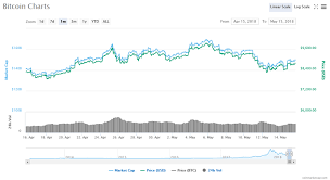 Published by raynor de best , jun 2, 2021. Bitcoin Price Is Wall Street S Interest Signaling A Potential Upside