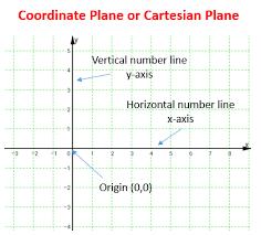 'that's so much easier' in the know via aol · 1 month ago. Coordinate Plane Or Cartesian Plane Solutions Examples Videos
