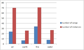 the four elements in top ten music 1951 2015 wordwatching