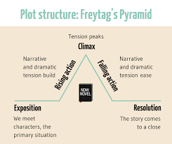 How To Make A Plot Captivating 7 Strategies Now Novel