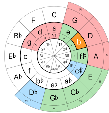 In music theory, the circle of fifths is a way of organizing the 12 chromatic pitches as a sequence of perfect fifths. What Is Circle Of Fifths Songtive Blog