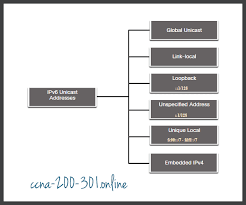 Ipv6 Address Types Ccna 200 301