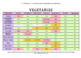 Vegetables suspected of containing high amounts of salicylates include green peppers, olives, mushrooms, tomatoes, radishes, chicory, spinach, alfalfa, broccoli, cucumbers, fava. Amines Histamine Glutamate Oxalates Salicylates Sulfites Thiols And Nightshades Oh My Melanieavalon Com