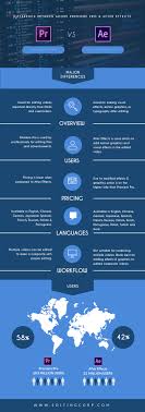Often this is all anyone needs if since many now, after effects is for when you want to do greenscreen, or 3d graphics, or visual effects. Premiere Pro Vs After Effects Major Differences With Infographic