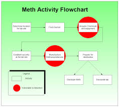 meth activity flowchart