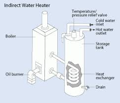 Look for where your water meter is at the ☐ verify all your water using appliances are turned off. Tankless Coil And Indirect Water Heaters Department Of Energy