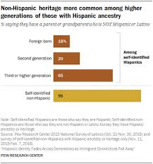 Read on to know more! Latino Identity Declines Across Generations As Immigrant Ties Weaken Pew Research Center