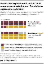 This is worth establishing because if we think election fraud almost never. U S Media Polarization And The 2020 Election A Nation Divided Pew Research Center