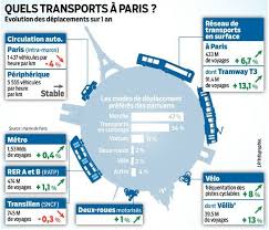 Deplacements A Paris Les Velos Depassent Presque Les Autos Paris Enseignement Primaire Metro Parisien