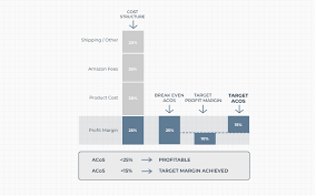 The result won't always be a concrete. Amazon Ppc The Ultimate Guide 2021 Update Sellics