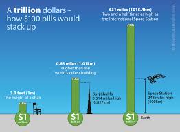How Much Is A Trillion