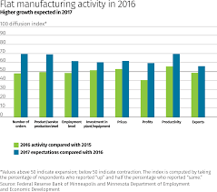 Manufacturers Look Forward To Growth In 2017 Federal