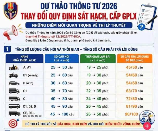 Từ ngày 1/7/2026, cách thi bằng lái xe mà hàng triệu người Việt Nam từng quen thuộc... sẽ thay đổi hoàn toàn. Bài thi mô phỏng - nỗi ám ảnh của bao