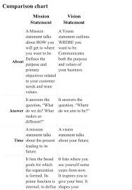 Comparison Chart The Difference Between A Mission And A Vision Http Www Diffen Com Diff Mission Statement Examples Business Mission Business Management