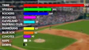 Baseball teams in cleveland have had a handful of different names, including the forest citys, the spiders, the bronchos Wkbn Viewer Voting Results On Potential Cleveland Indians Name Change Wkbn Com