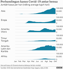 Explore more searches like senarai negara asia. Covid 19 Terus Menyebar Hampir 39 Juta Kasus Terkonfirmasi Di 189 Negara Bagaimana Upaya Negara Negara Yang Masih Alami Kenaikan Kasus Bbc News Indonesia