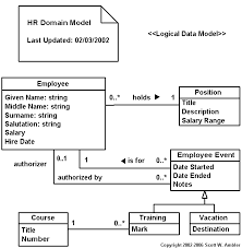 Data Modeling And What This Means For Content Destined For A Cms Data Modeling Logical Data Model Diagram