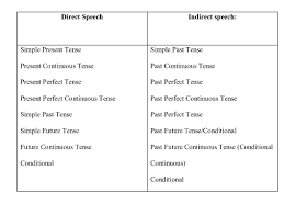 Biasanya terdapat pada dialog atau crita yang yang ucapkan secara i am boring. nah, sekarang akan disajikan dalam tabel kalimat langsung dan perubahannya menjadi kalimat tidak langsung. Cara Merubah Kalimat Direct Speech Mengandung Kata Said Menjadi Indirect Speech Grammar Latihan Soal Bahasa Inggris