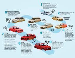 After the first layer, let it dry. Step By Step Through Skoda S State Of The Art Paint Shop Skoda Storyboard