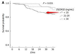 chronic kidney disease mortality is 60 percent less likely