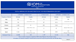 Mediterranean Migrant Arrivals Reach 10 308 In 2019 Deaths