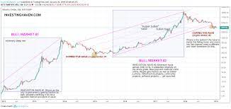 According to the source, dot cryptocurrency will drop dramatically by more than 90%. Bitcoin Prediction Chart Detikak