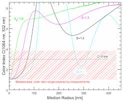 Maybe you would like to learn more about one of these? Atmosphere Free Full Text A Method For Retrieving Stratospheric Aerosol Extinction And Particle Size From Ground Based Rayleigh Mie Raman Lidar Observations Html