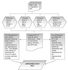 Stars Appropriation Process Flow Chart And Bill Example