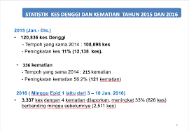 Jenis demam denggi di malaysia. Kenyataan Akhbar Kpk 11 Jan 2016 Situasi Semasa Demam Denggi Di Malaysia Bagi Minggu 1 2016 3 Januari Hingga 9 Januari 2016 From The Desk Of The Director General Of Health Malaysia
