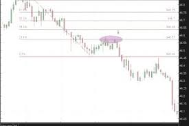 Fibonacci Retracement Levels In Day Trading