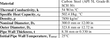 Physical Properties Of Api 5l Grade B Carbon Steel Physical
