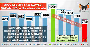 Upsc Ias Ips 2018 Lowest Vacancies In The Decade No