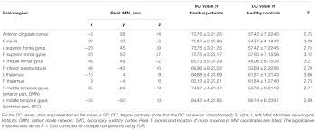 Biasanya, sistem markah di peringkat kebangsaan adalah berdasarkan statistik. Frontiers Baseline Functional Connectivity Features Of Neural Network Nodes Can Predict Improvement After Sound Therapy Through Adjusted Narrow Band Noise In Tinnitus Patients Neuroscience