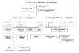 Haus wettin sommeransicht seefeld in tirol. Wettiner Spatmittelalter Historisches Lexikon Bayerns