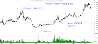 Gitanjali Gems Greed Manipulation Regulation Pledging