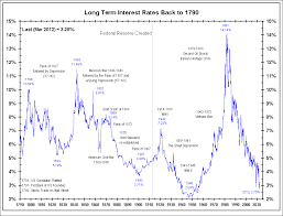 interest rates how low can you go all star charts