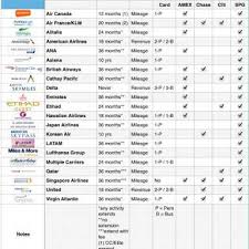 Mega Collection Frequent Flyer Program Comparison Chart