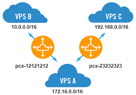 Multiple Vpc Peering Connections Gpiex Global Peering Managed Services Providergpiex Global Peering Managed Services Provider