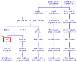 finally a chart explaining who your second cousin twice