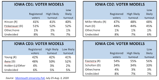 Cd2 Most Competitive Of Four House Races Monmouth University Polling Institute