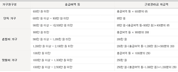 #근로장려금 #신청방법 #자격요건 #홑벌이 #단독가구 #맞벌이 #근로장려금_지급액. 2018ë…„ ê·¼ë¡œìž¥ë ¤ê¸ˆ ì‹ ì²­ìžê²© ì§€ê¸‰ì•¡