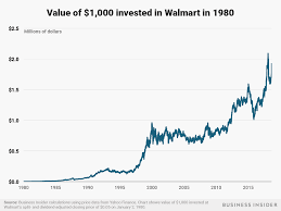 Shop online at everyday low prices! Walmart Is Surging Here S How Much 1 000 Stock In 1980 Is Worth Now Business Insider
