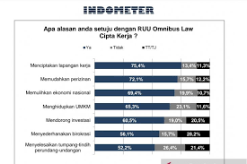 Minggu, 10 agustus 2014 01:19 wib. Survei 31 2 Persen Publik Tahu Omnibus Law Uu Ciptaker Antara News Kepulauan Riau Berita Kepulauan Riau Terkini