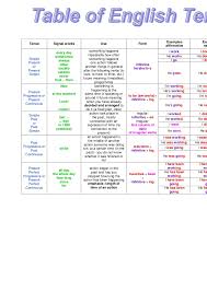 Table Of English Tenses Zoogii