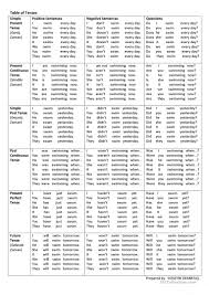 tenses table english esl worksheets